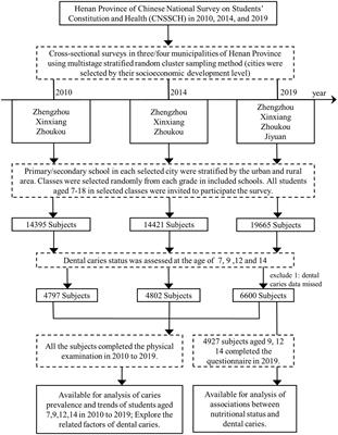 Secular trends of dental caries and association with nutritional status: a retrospective analysis of 16,199 Chinese students from three successive national surveys from 2010 to 2019